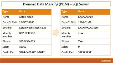 Dynamic Data Masking In SQL Server .